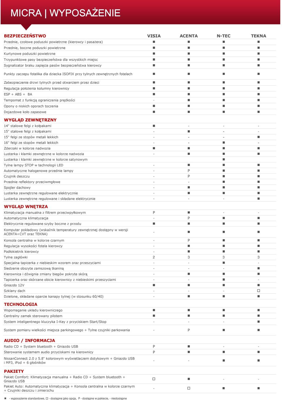 przez dzieci Regulacja położenia kolumny kierownicy ESP + ABS + BA Tempomat z funkcją ograniczenia prędkości - Opony o niskich oporach toczenia Dojazdowe koło zapasowe WYGLĄD ZEWNĘTRZNY 14" stalowe