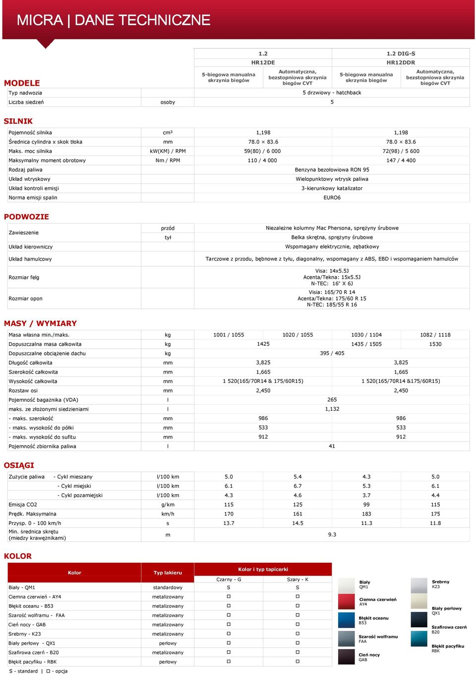 2 DIG-S HR12DDR Automatyczna, bezstopniowa skrzynia biegów CVT SILNIK Pojemność silnika Średnica cylindra x skok tłoka Maks.