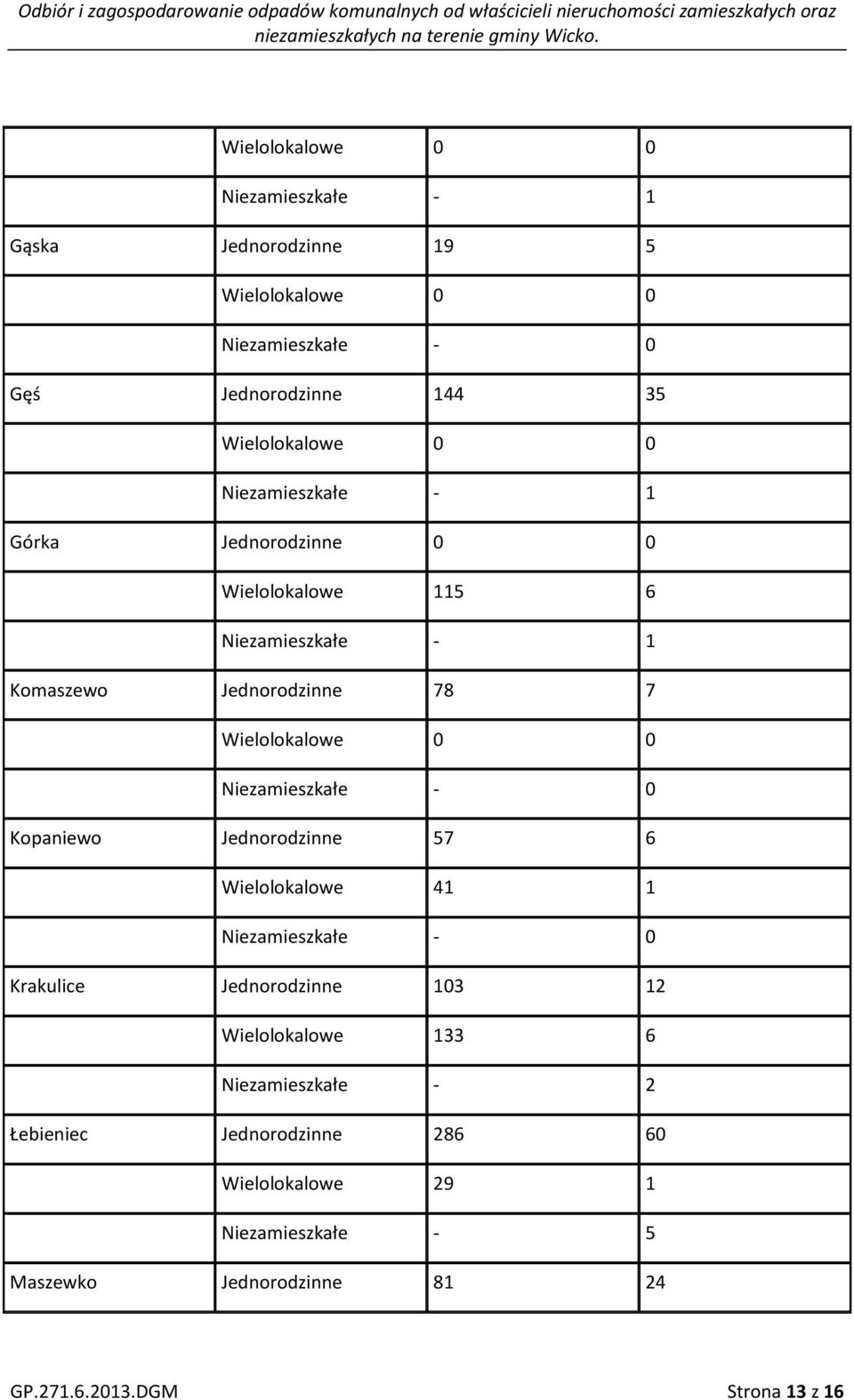 Jednorodzinne 57 6 Wielolokalowe 41 1 Krakulice Jednorodzinne 103 12 Wielolokalowe 133 6 Niezamieszkałe -