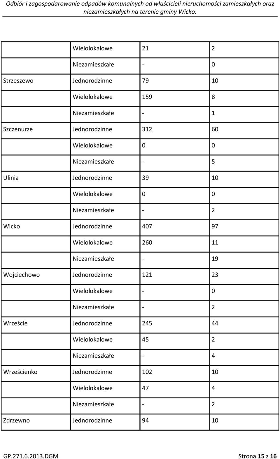 19 Wojciechowo Jednorodzinne 121 23 Wielolokalowe - 0 Niezamieszkałe - 2 Wrzeście Jednorodzinne 245 44 Wielolokalowe 45 2