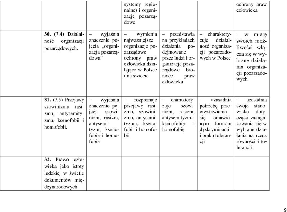 broniące działalność organizacji pozarządowych w Polsce w miarę swoich możliwości włącza się w wybrane działania organizacji pozarządowych 31. (7.