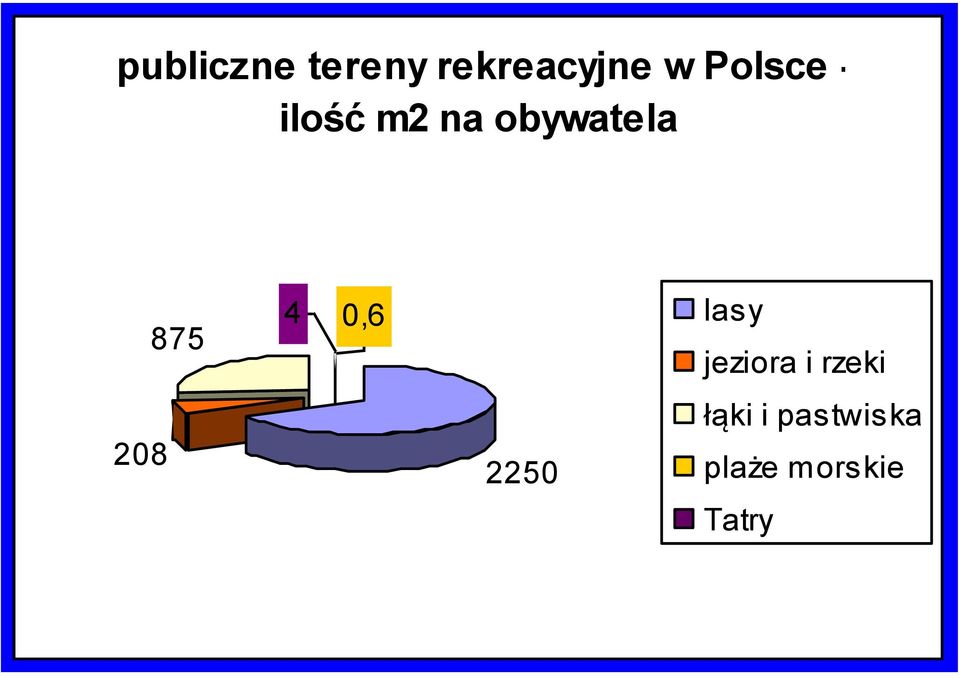 875 4 0,6 lasy 2250 jeziora i