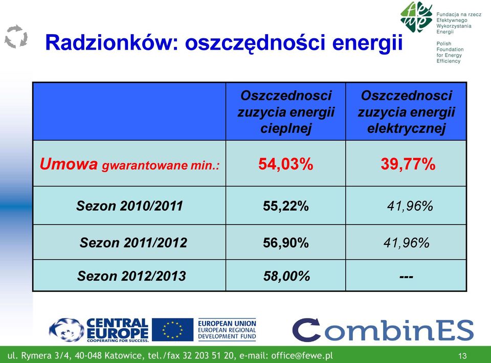 Umowa gwarantowane min.