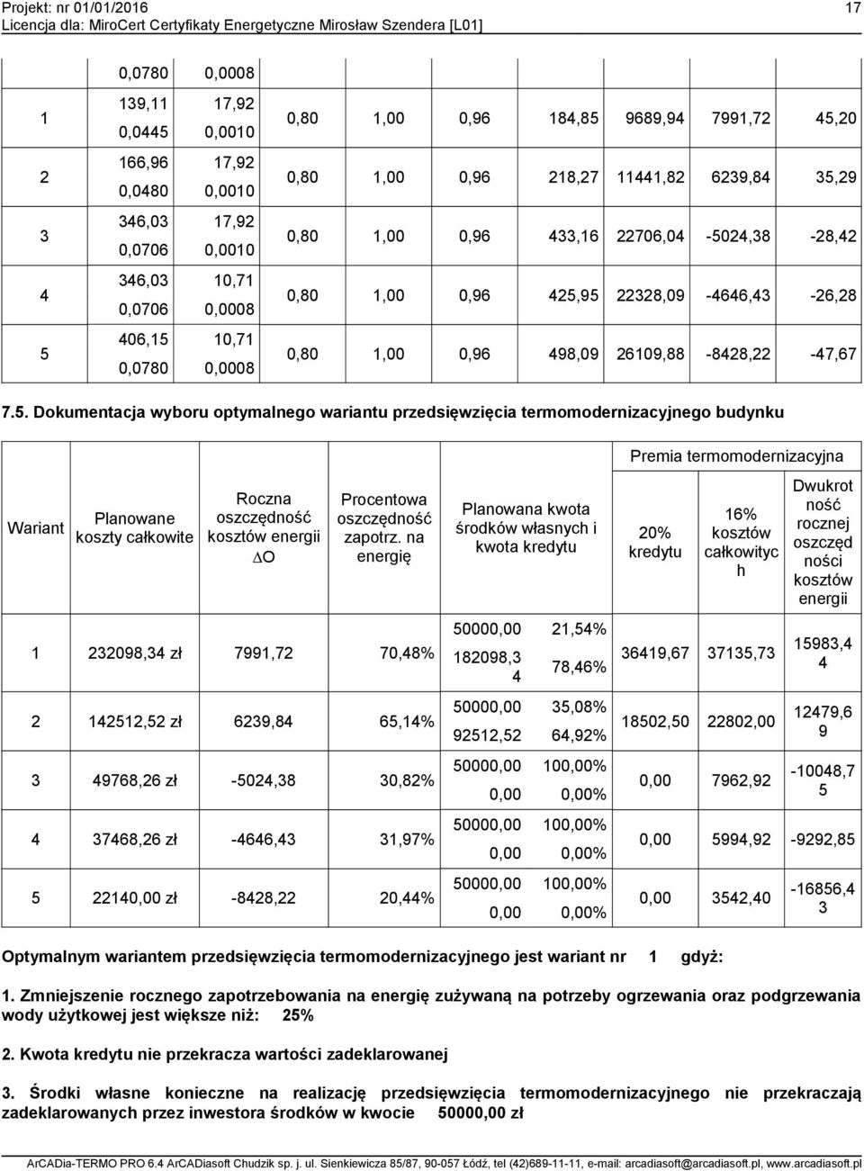 na energię 1 232098,34 zł 7991,72 70,48% Planowana kwota środków własnych i kwota kredytu 50000,00 21,54% 182098,3 4 78,46% Premia termomodernizacyjna 20% kredytu 16% kosztów całkowityc h Dwukrot