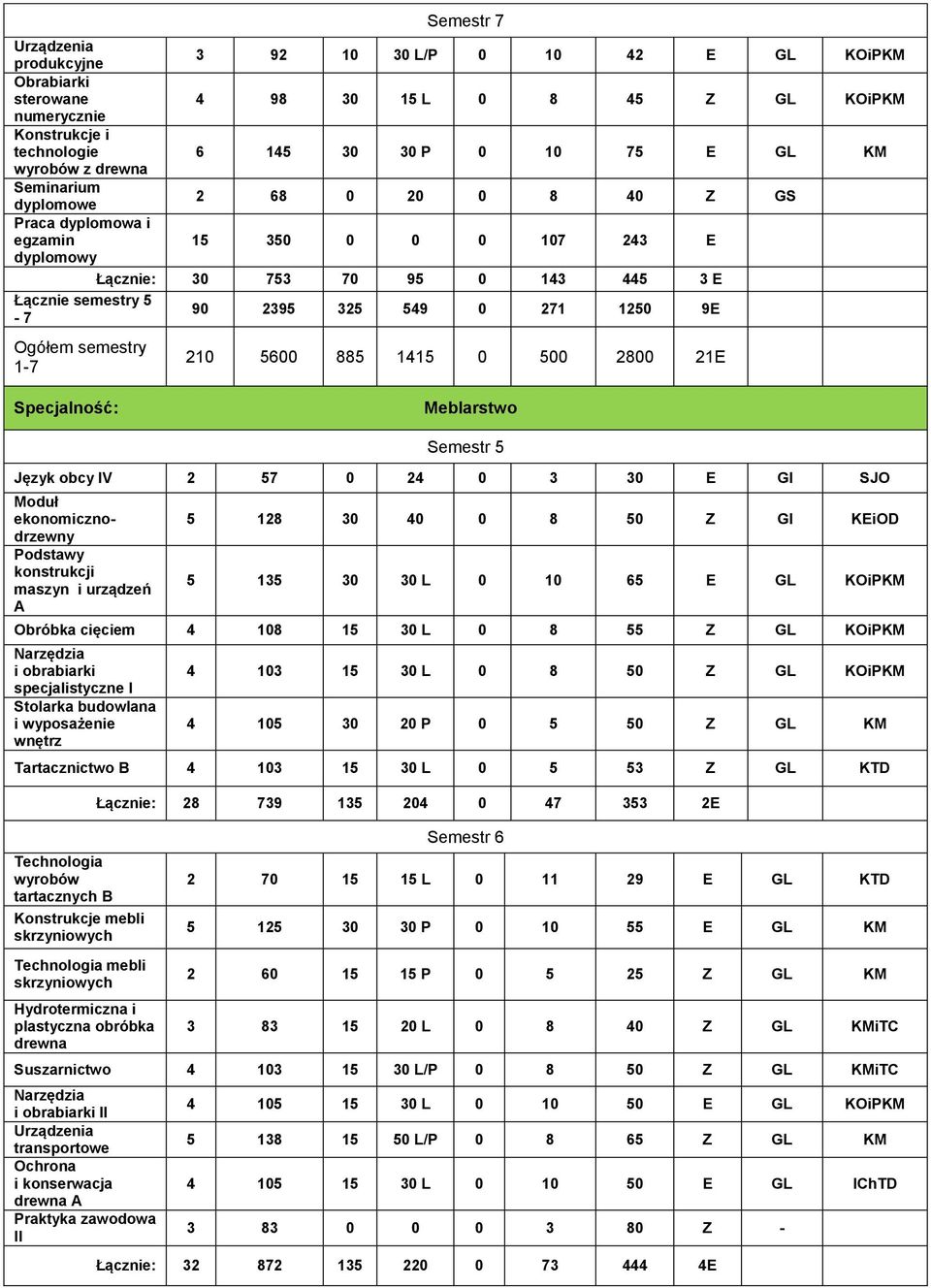 5 135 30 30 L 0 10 65 E GL KOiPKM Obróbka cięciem 4 108 15 30 L 0 8 55 Z GL KOiPKM Narzędzia i obrabiarki specjalistyczne I Stolarka budowlana i wyposażenie wnętrz 4 103 15 30 L 0 8 50 Z GL KOiPKM 4