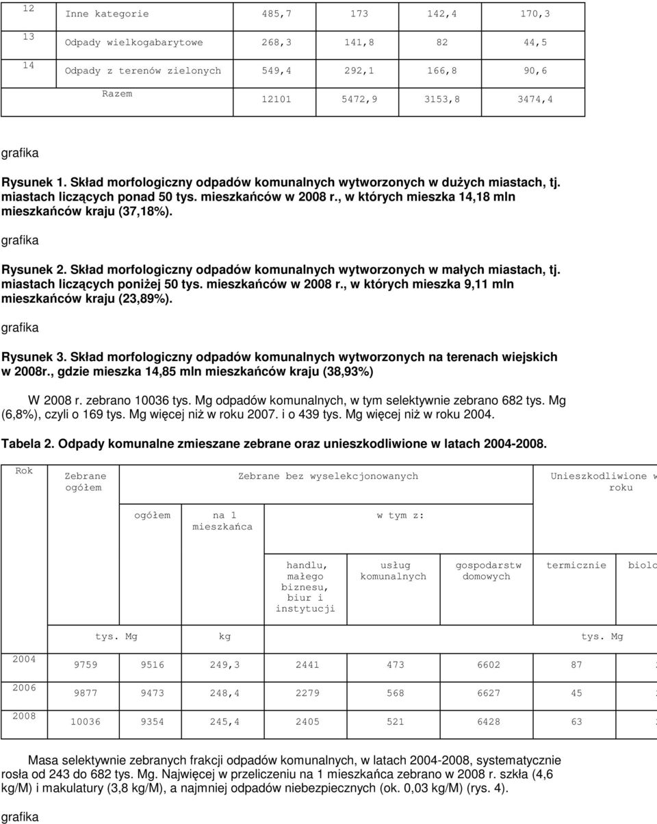 grafika Rysunek 2. Skład morfologiczny odpadów komunalnych wytworzonych w małych miastach, tj. miastach liczących poniŝej 50 tys. mieszkańców w 2008 r.