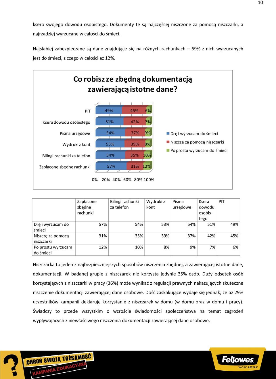 PIT 49% 45% 6% Ksera dowodu osobistego 51% 42% 7% Pisma urzędowe 54% 37% 9% Drę i wyrzucam do śmieci Wydruki z kont Bilingi rachunki za telefon 53% 54% 39% 35% 8% 10% Niszczę za pomocą niszczarki Po