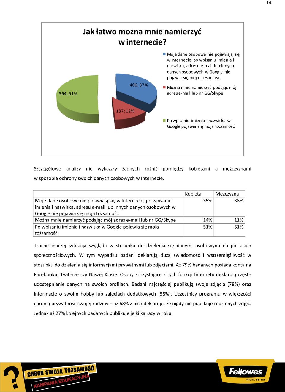 namierzyć podając mój adres e-mail lub nr GG/Skype 137; 12% Po wpisaniu imienia i nazwiska w Google pojawia się moja tożsamość Szczegółowe analizy nie wykazały żadnych różnić pomiędzy kobietami a