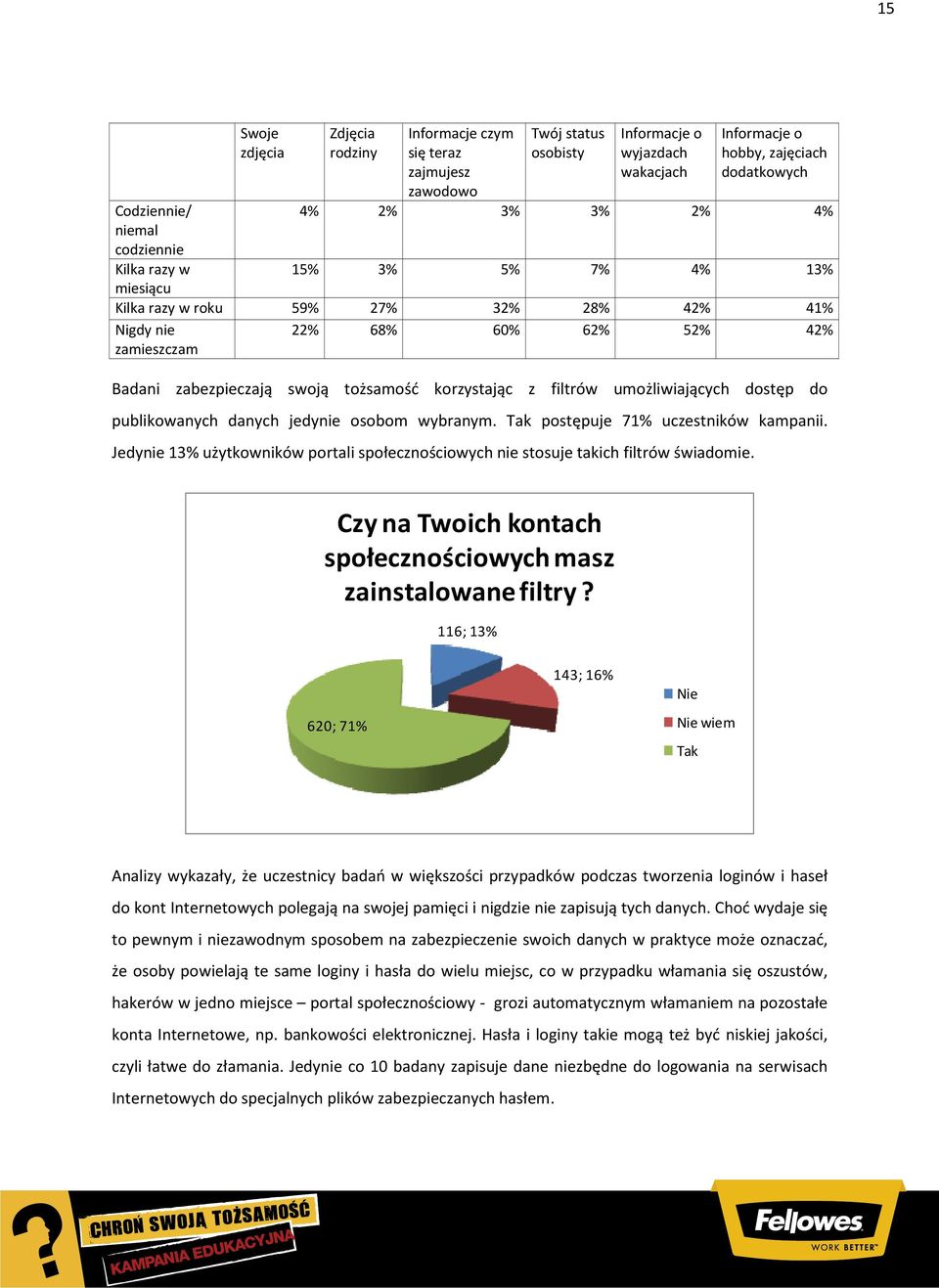 korzystając z filtrów umożliwiających dostęp do publikowanych danych jedynie osobom wybranym. Tak postępuje 71% uczestników kampanii.