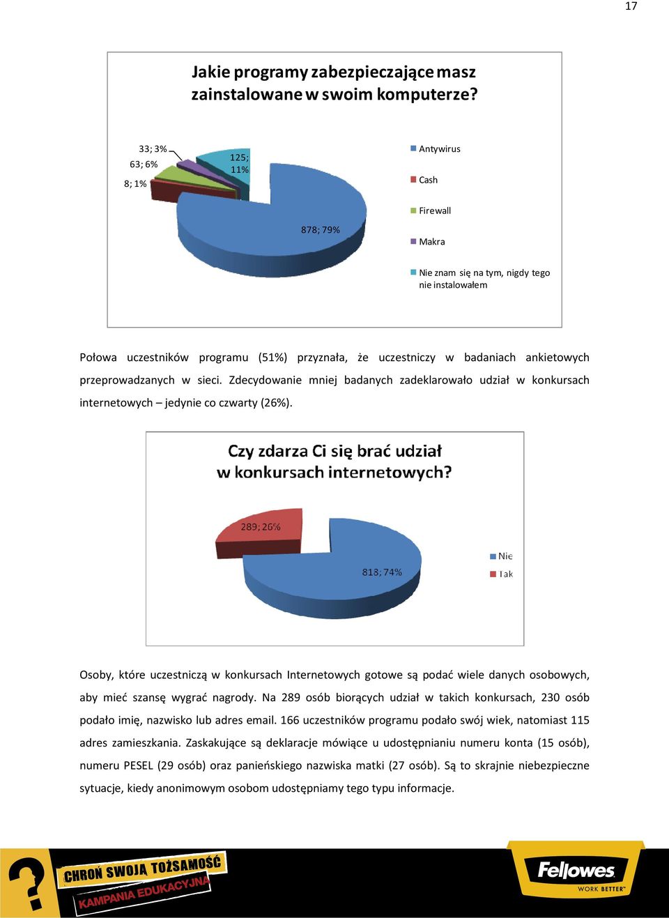 ankietowych przeprowadzanych w sieci. Zdecydowanie mniej badanych zadeklarowało udział w konkursach internetowych jedynie co czwarty (26%).