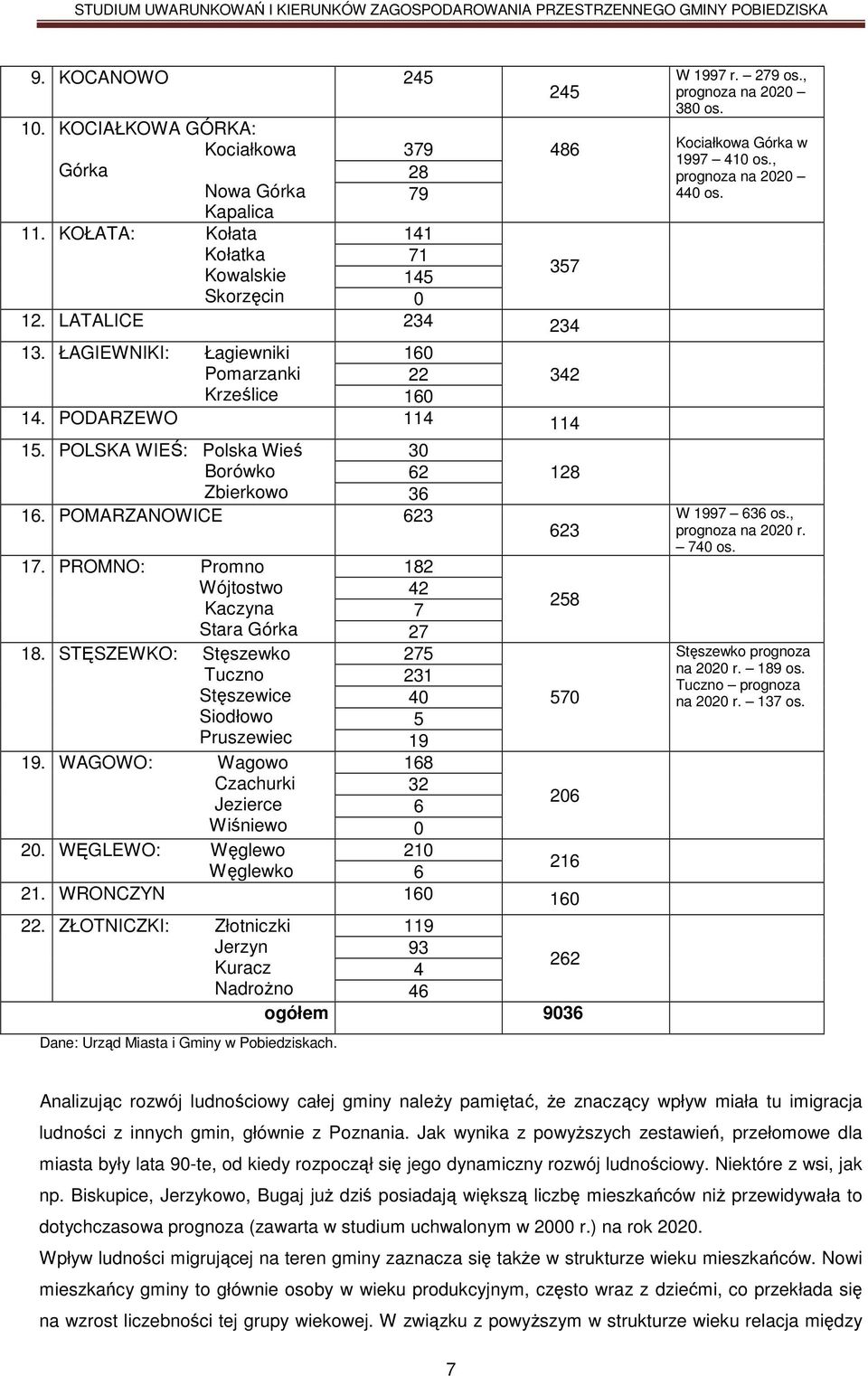 PROMNO: Promno 182 Wójtostwo 42 258 Kaczyna 7 Stara Górka 27 18. STĘSZEWKO: Stęszewko 275 Tuczno 231 Stęszewice 40 570 Siodłowo 5 Pruszewiec 19 19. WAGOWO: Wagowo 168 206 0 216 21.