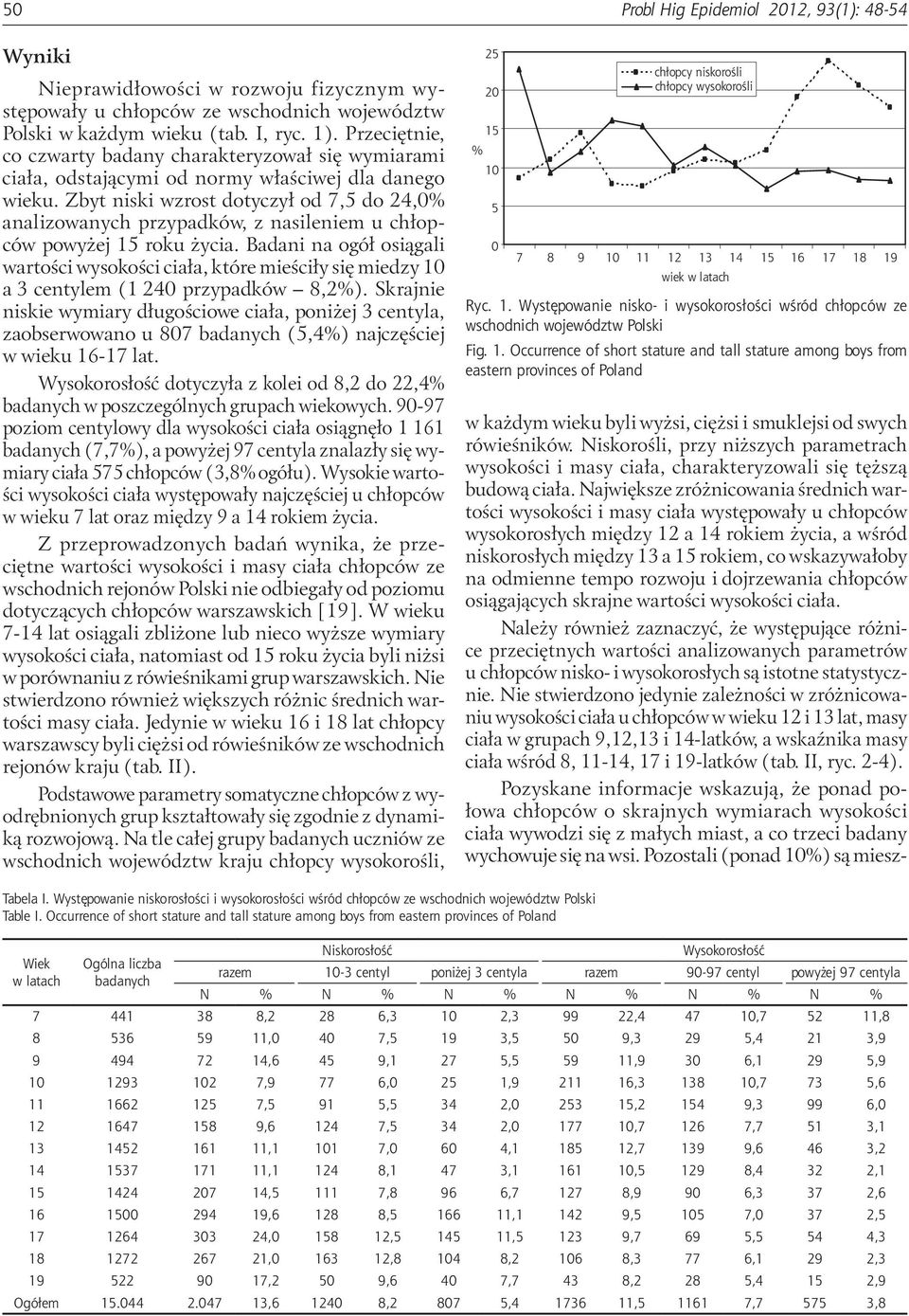 Zbyt niski wzrost dotyczył od 7,5 do 24, analizowanych przypadków, z nasileniem u chłopców powyżej 15 roku życia.