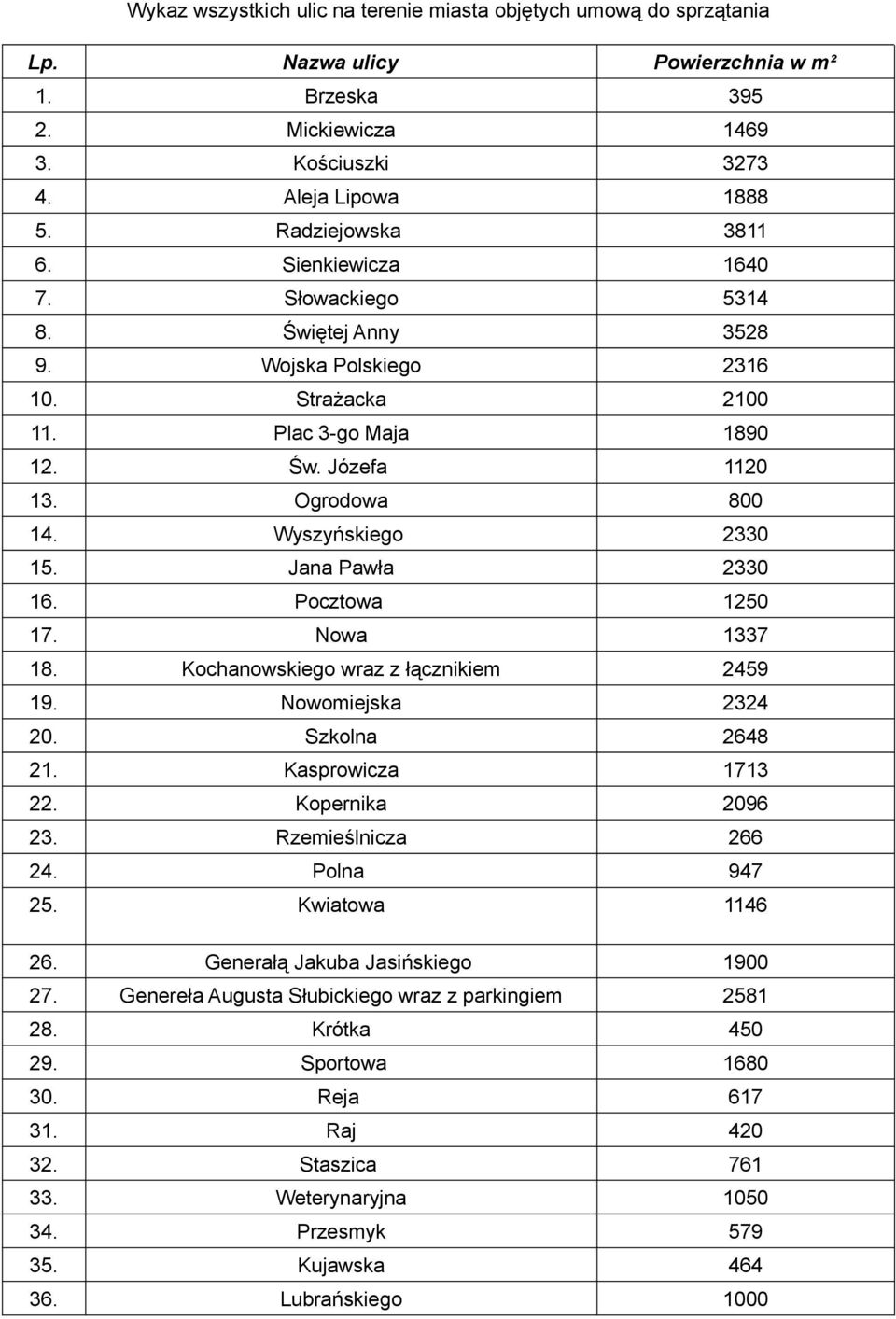 Wyszyńskiego 2330 15. Jana Pawła 2330 16. Pocztowa 1250 17. Nowa 1337 18. Kochanowskiego wraz z łącznikiem 2459 19. Nowomiejska 2324 20. Szkolna 2648 21. Kasprowicza 1713 22. Kopernika 2096 23.