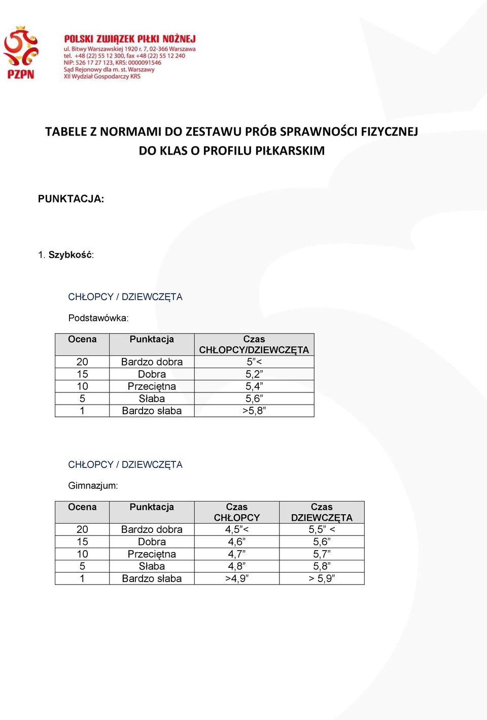 Przeciętna 5,4 5 Słaba 5,6 1 Bardzo słaba >5,8 Gimnazjum: Ocena Punktacja Czas CHŁOPCY Czas