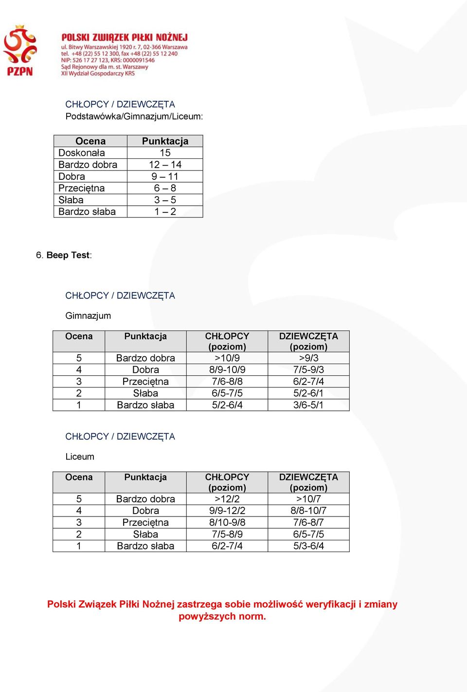 Słaba 6/5-7/5 5/2-6/1 1 Bardzo słaba 5/2-6/4 3/6-5/1 Liceum Ocena Punktacja CHŁOPCY (poziom) DZIEWCZĘTA (poziom) 5 Bardzo dobra >12/2 >10/7 4 Dobra 9/9-12/2