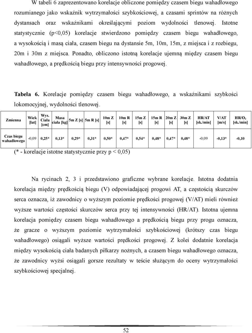 Istotne statystycznie (p<0,05) korelacje stwierdzono pomiędzy czasem biegu wahadłowego, a wysokością i masą ciała, czasem biegu na dystansie 5m, 10m, 15m, z miejsca i z rozbiegu, 20m i 30m z miejsca.