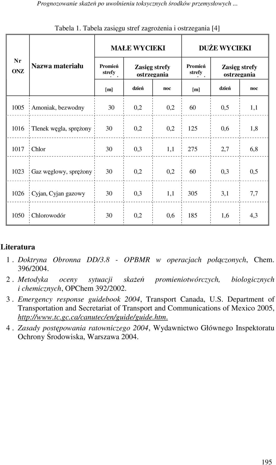 ostrzegania [m] dzień noc [m] dzień noc 1005 Amoniak, bezwodny 30 0,2 0,2 60 0,5 1,1 1016 Tlenek węgla, spręŝony 30 0,2 0,2 125 0,6 1,8 1017 Chlor 30 0,3 1,1 275 2,7 6,8 1023 Gaz węglowy, spręŝony 30