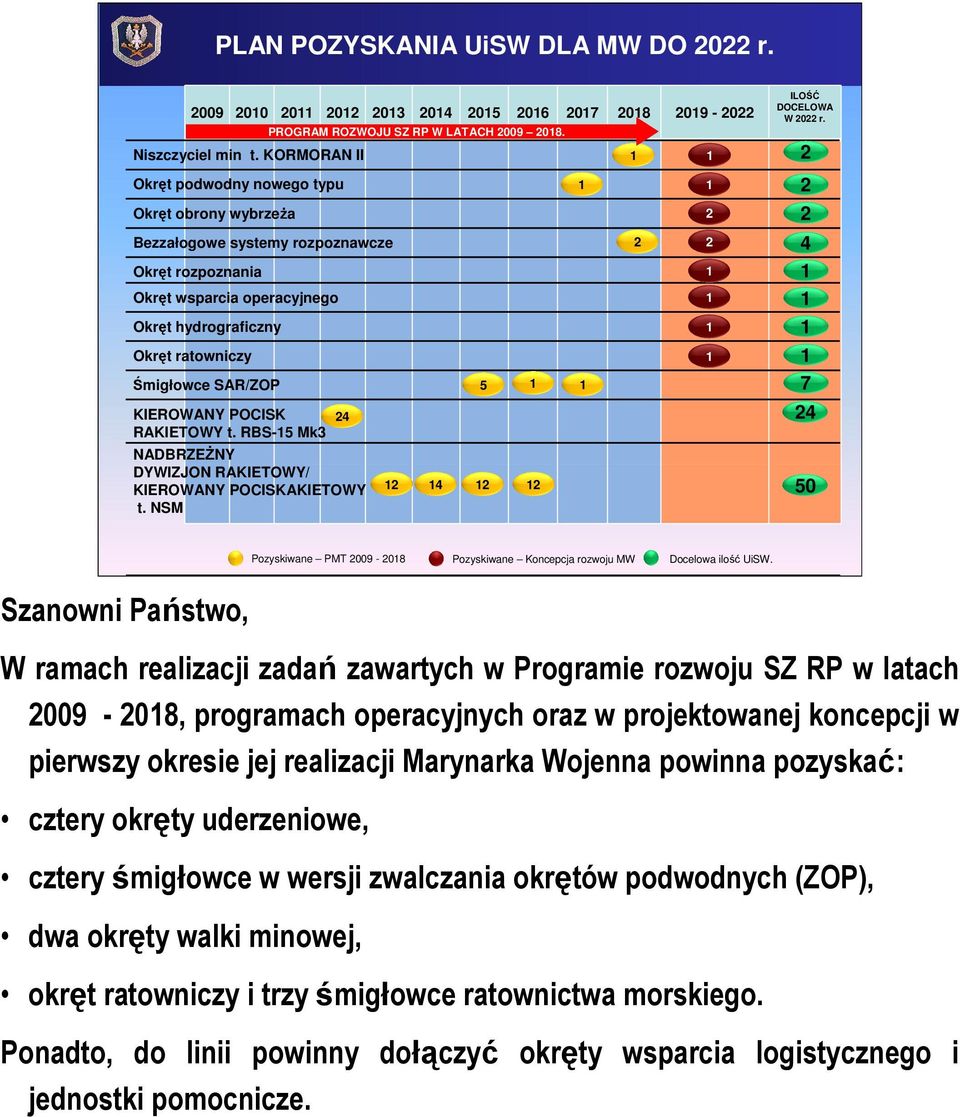 KIEROWANY POCISK RAKIETOWY t. RBS-5 Mk3 NADBRZEŻNY DYWIZJON RAKIETOWY/ KIEROWANY POCISKAKIETOWY t. NSM PROGRAM ROZWOJU SZ RP W LATACH 9 8. 4 5 ILOŚĆ DOCELOWA W r.