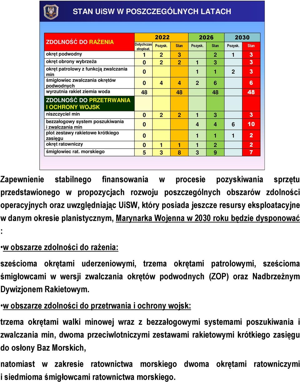 Stan okręt podwodny 3 3 okręt obrony wybrzeża 3 3 okręt patrolowy z funkcją zwalczania min 3 śmigłowiec zwalczania okrętów podwodnych 4 4 6 6 wyrzutnia rakiet ziemia woda 48 48 48 48 ZDOLNOŚĆ DO