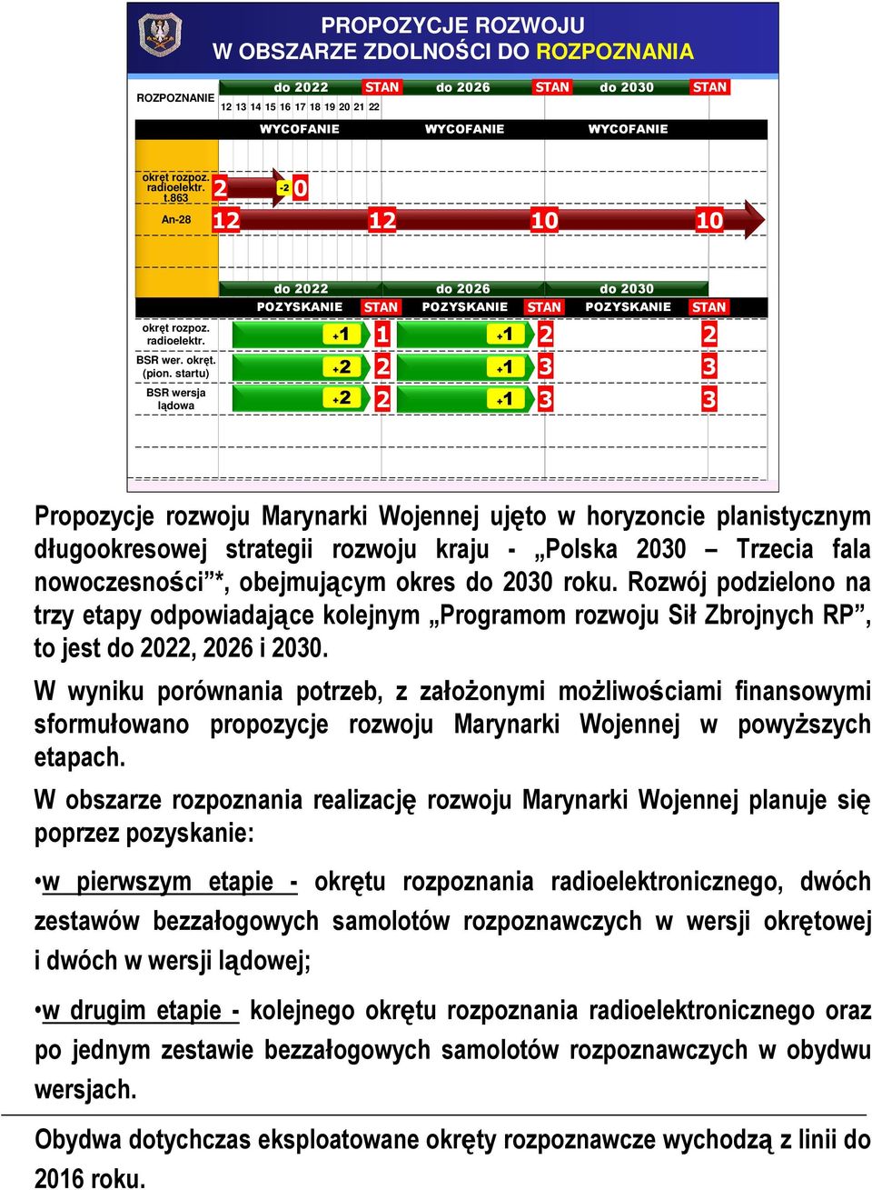 nowoczesności *, obejmującym okres do 3 roku. Rozwój podzielono na trzy etapy odpowiadające kolejnym Programom rozwoju Sił Zbrojnych RP, to jest do, 6 i 3.