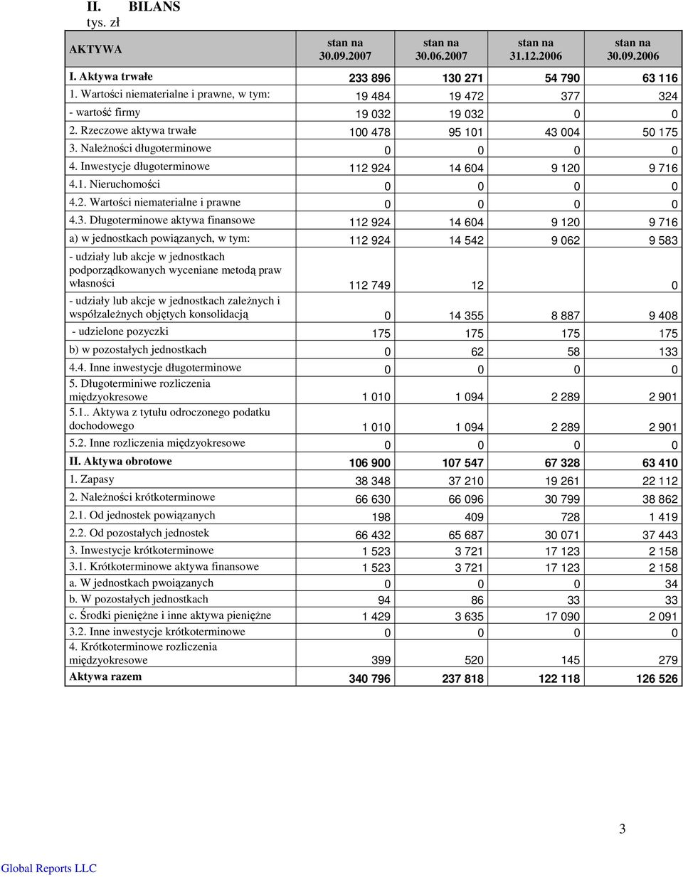 Inwestycje długoterminowe 112 924 14 604 9 120 9 716 4.1. Nieruchomości 0 0 0 0 4.2. Wartości niematerialne i prawne 0 0 0 0 4.3.