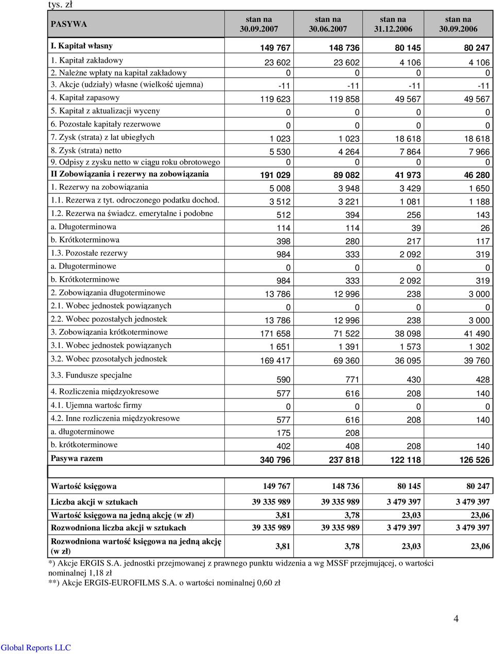 Pozostałe kapitały rezerwowe 0 0 0 0 7. Zysk (strata) z lat ubiegłych 1 023 1 023 18 618 18 618 8. Zysk (strata) netto 5 530 4 264 7 864 7 966 9.