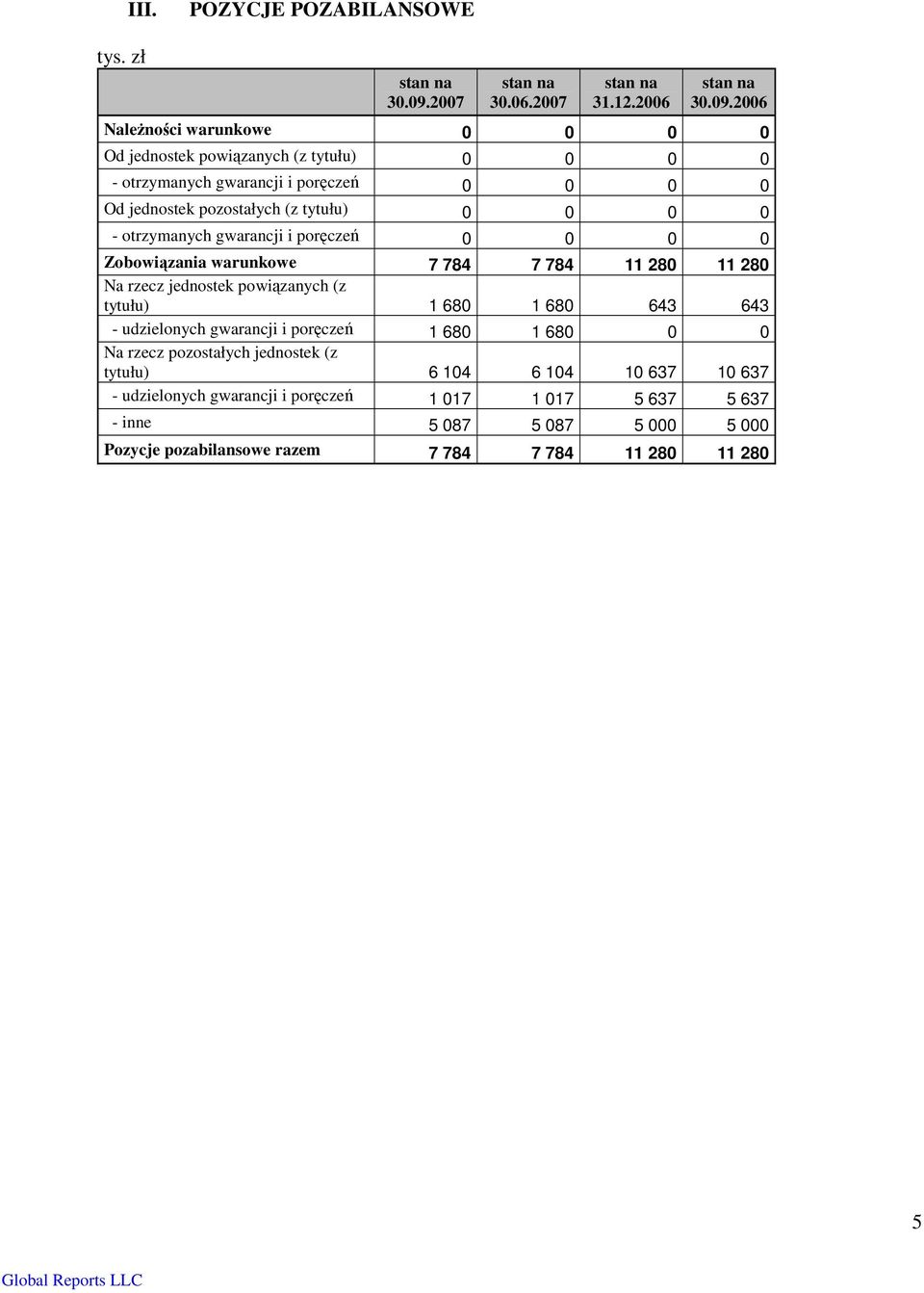 2006 NaleŜności warunkowe 0 0 0 0 Od jednostek powiązanych (z tytułu) 0 0 0 0 - otrzymanych gwarancji i poręczeń 0 0 0 0 Od jednostek pozostałych (z tytułu) 0 0 0 0 -