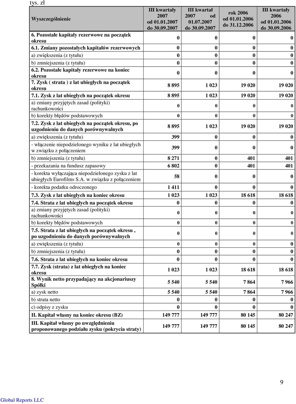 Pozostałe kapitały rezerwowe na koniec okresu 0 0 0 0 7. Zysk ( strata ) z lat ubiegłych na początek okresu 8 895 1 