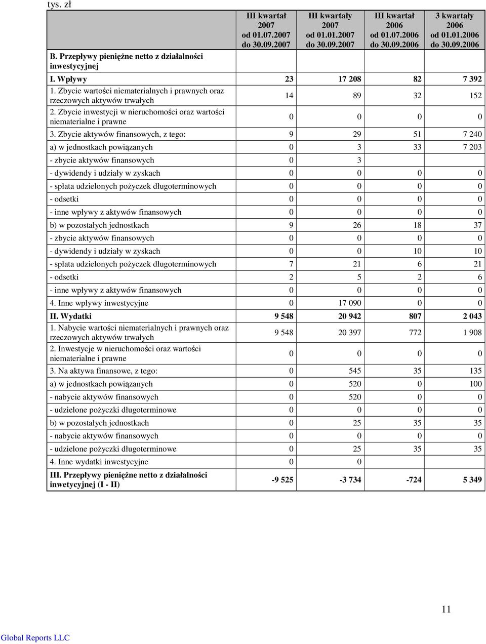 Zbycie inwestycji w nieruchomości oraz wartości niematerialne i prawne 0 0 0 0 3.