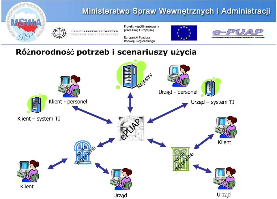 Urząd system TI Klient system TI wrota