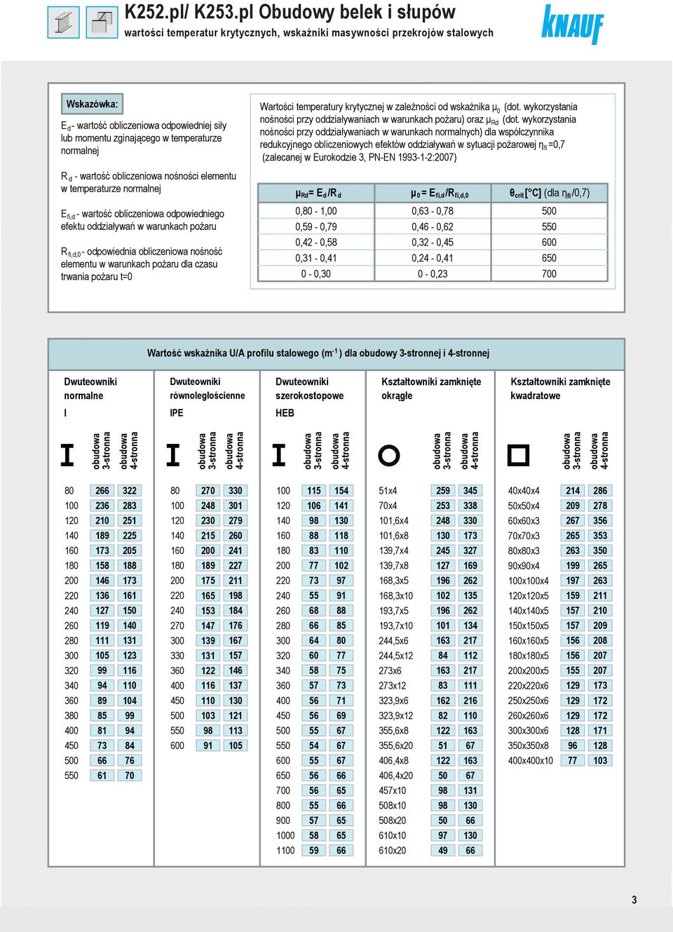 oliczeniowa nośności elemenu w emperaurze normalnej E fi, warość oliczeniowa opowieniego efeku oziaływań w warunkach pożaru R fi,,0 opowienia oliczeniowa nośność elemenu w warunkach pożaru la czasu