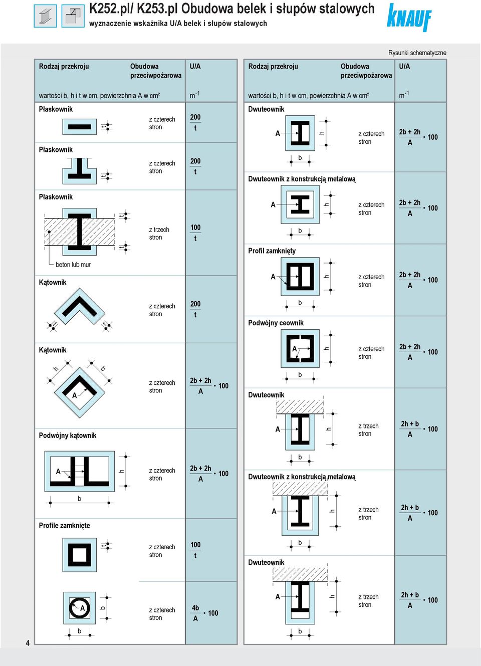 przeciwpożarowa U/ Rozaj przekroju Ouowa przeciwpożarowa U/ warości, h i w cm, powierzchnia w cm² m 1 warości, h i w cm, powierzchnia w cm² m 1 Płaskownik Płaskownik z czerech z czerech Dwueownik