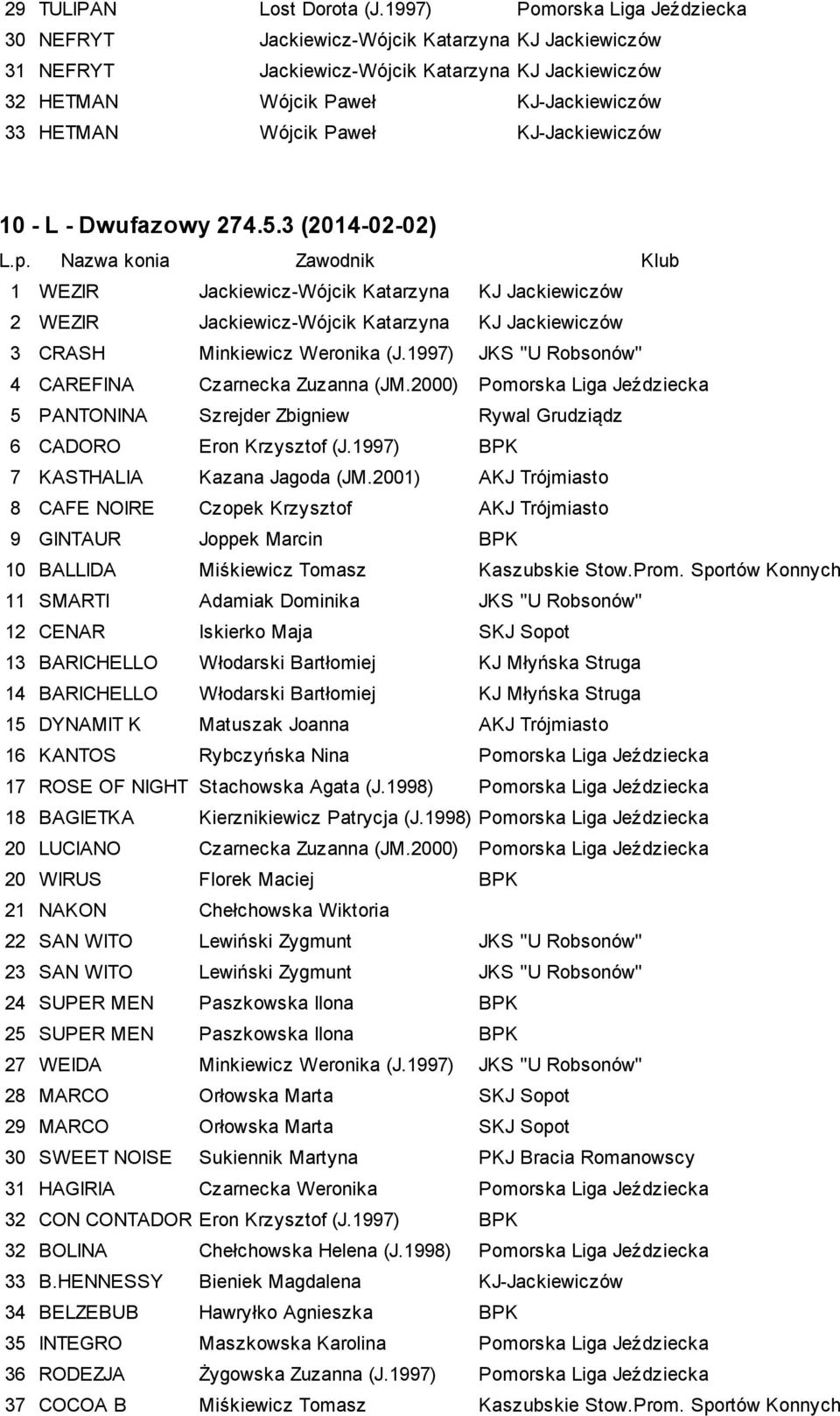 Paweł KJ-Jackiewiczów 10 - L - Dwufazowy 274.5.3 (2014-02-02) 1 WEZIR Jackiewicz-Wójcik Katarzyna KJ Jackiewiczów 2 WEZIR Jackiewicz-Wójcik Katarzyna KJ Jackiewiczów 3 CRASH Minkiewicz Weronika (J.