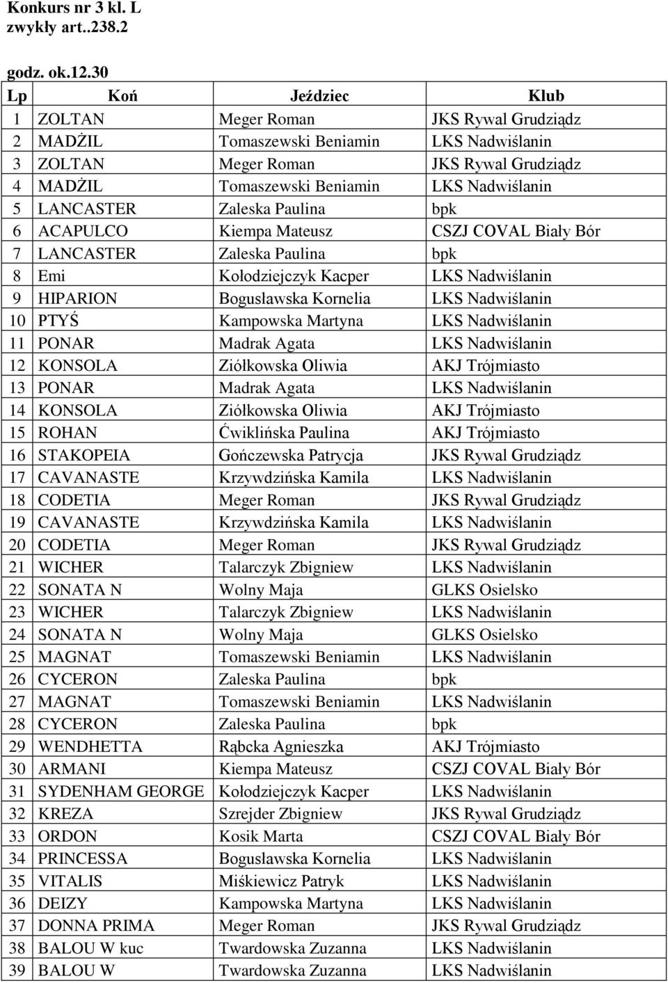 Paulina bpk 6 ACAPULCO Kiempa Mateusz CSZJ COVAL Biały Bór 7 LANCASTER Zaleska Paulina bpk 8 Emi Kołodziejczyk Kacper LKS Nadwiślanin 9 HIPARION Bogusławska Kornelia LKS Nadwiślanin 10 PTYŚ Kampowska