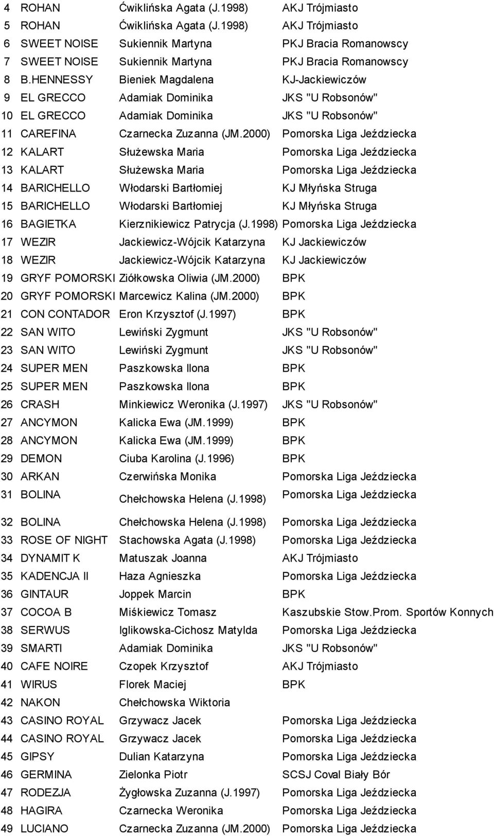 HENNESSY Bieniek Magdalena KJ-Jackiewiczów 9 EL GRECCO Adamiak Dominika JKS "U Robsonów" 10 EL GRECCO Adamiak Dominika JKS "U Robsonów" 11 CAREFINA Czarnecka Zuzanna (JM.