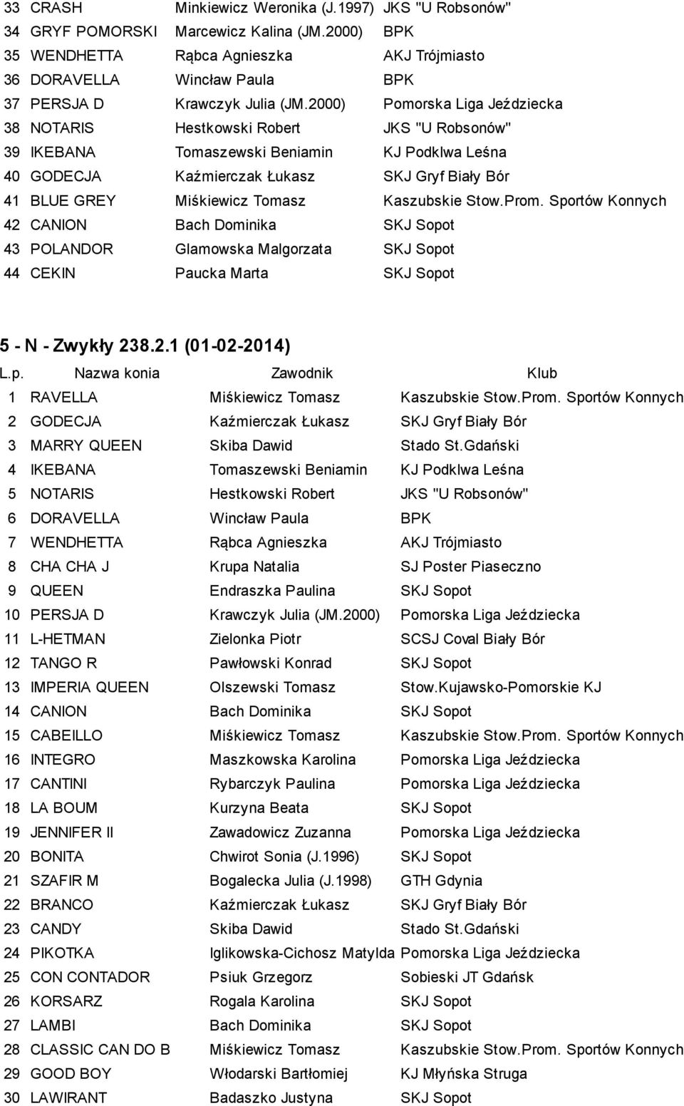 2000) Pomorska Liga Jeździecka 38 NOTARIS Hestkowski Robert JKS "U Robsonów" 39 IKEBANA Tomaszewski Beniamin KJ Podklwa Leśna 40 GODECJA Kaźmierczak Łukasz SKJ Gryf Biały Bór 41 BLUE GREY Miśkiewicz