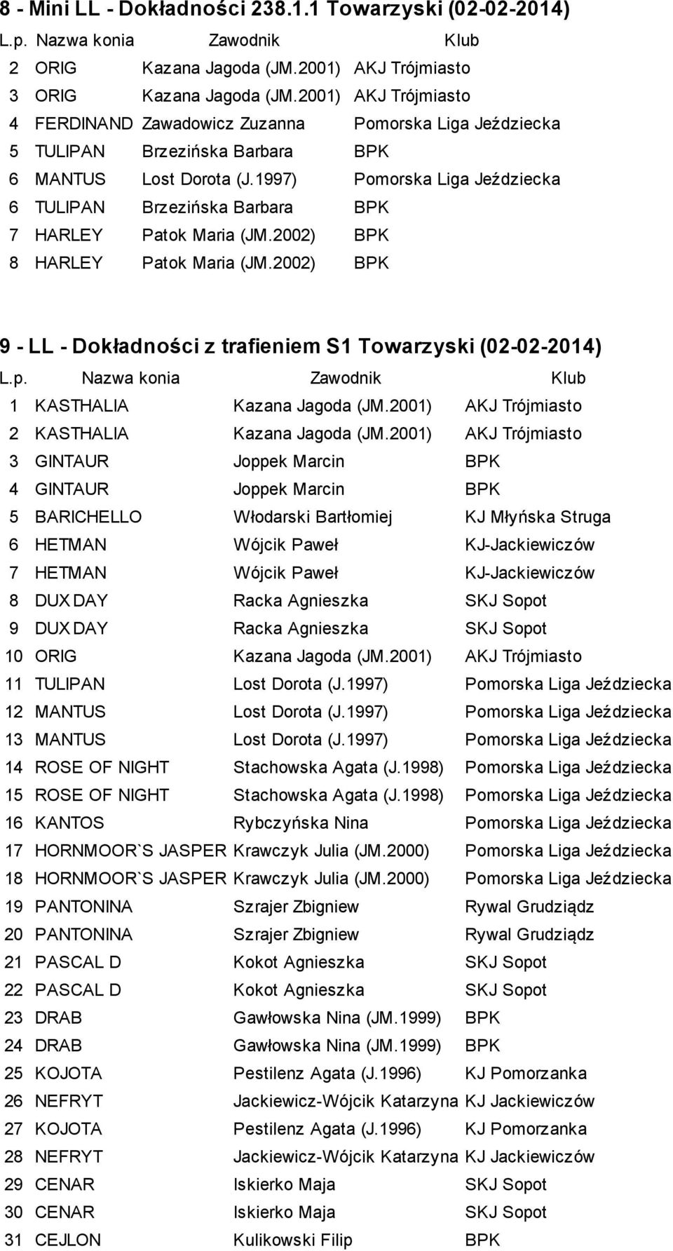 1997) Pomorska Liga Jeździecka 6 TULIPAN Brzezińska Barbara BPK 7 HARLEY Patok Maria (JM.2002) BPK 8 HARLEY Patok Maria (JM.