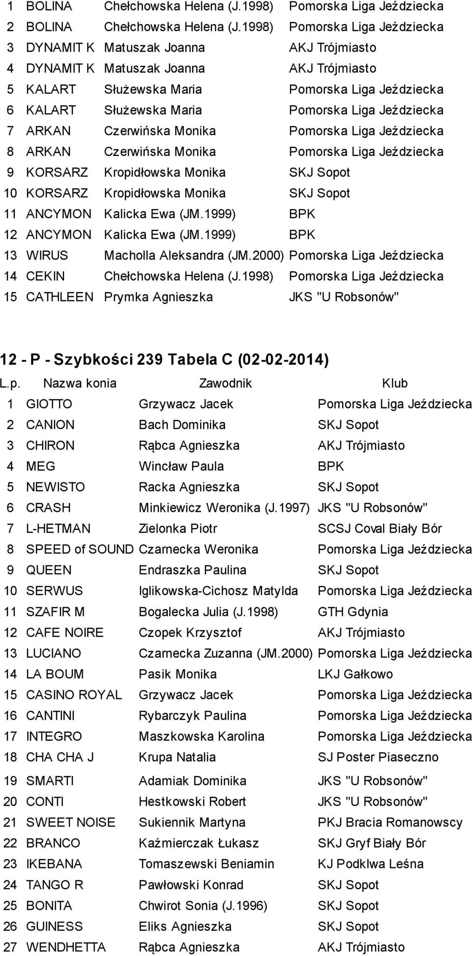 Pomorska Liga Jeździecka 7 ARKAN Czerwińska Monika Pomorska Liga Jeździecka 8 ARKAN Czerwińska Monika Pomorska Liga Jeździecka 9 KORSARZ Kropidłowska Monika SKJ Sopot 10 KORSARZ Kropidłowska Monika