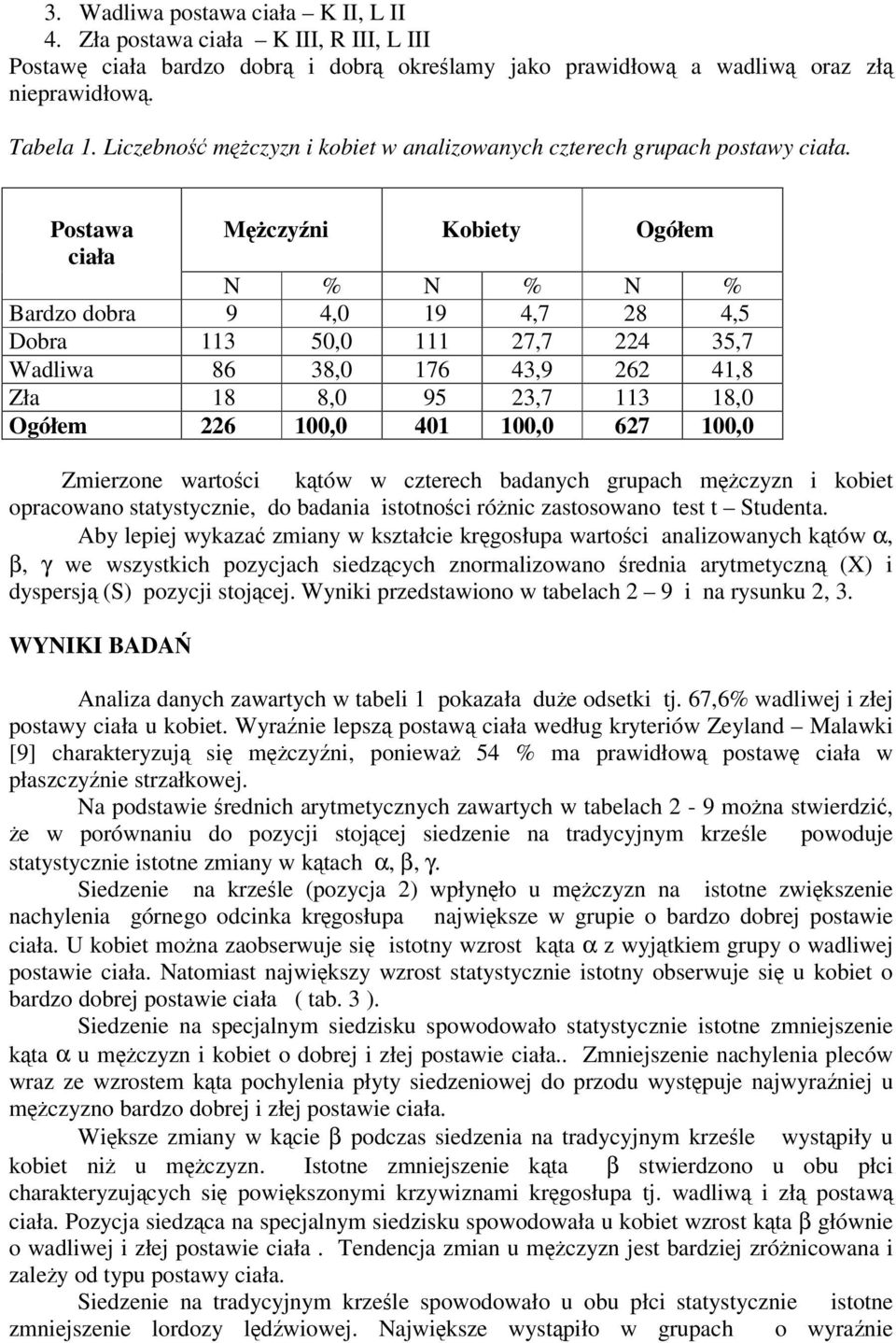 Postawa ciała Mczyni Kobiety Ogółem N % N % N % Bardzo dobra 9 4,0 19 4,7 28 4,5 Dobra 113 50,0 111 27,7 224 35,7 Wadliwa 86 38,0 176 43,9 262 41,8 Zła 18 8,0 95 23,7 113 18,0 Ogółem 226 100,0 401