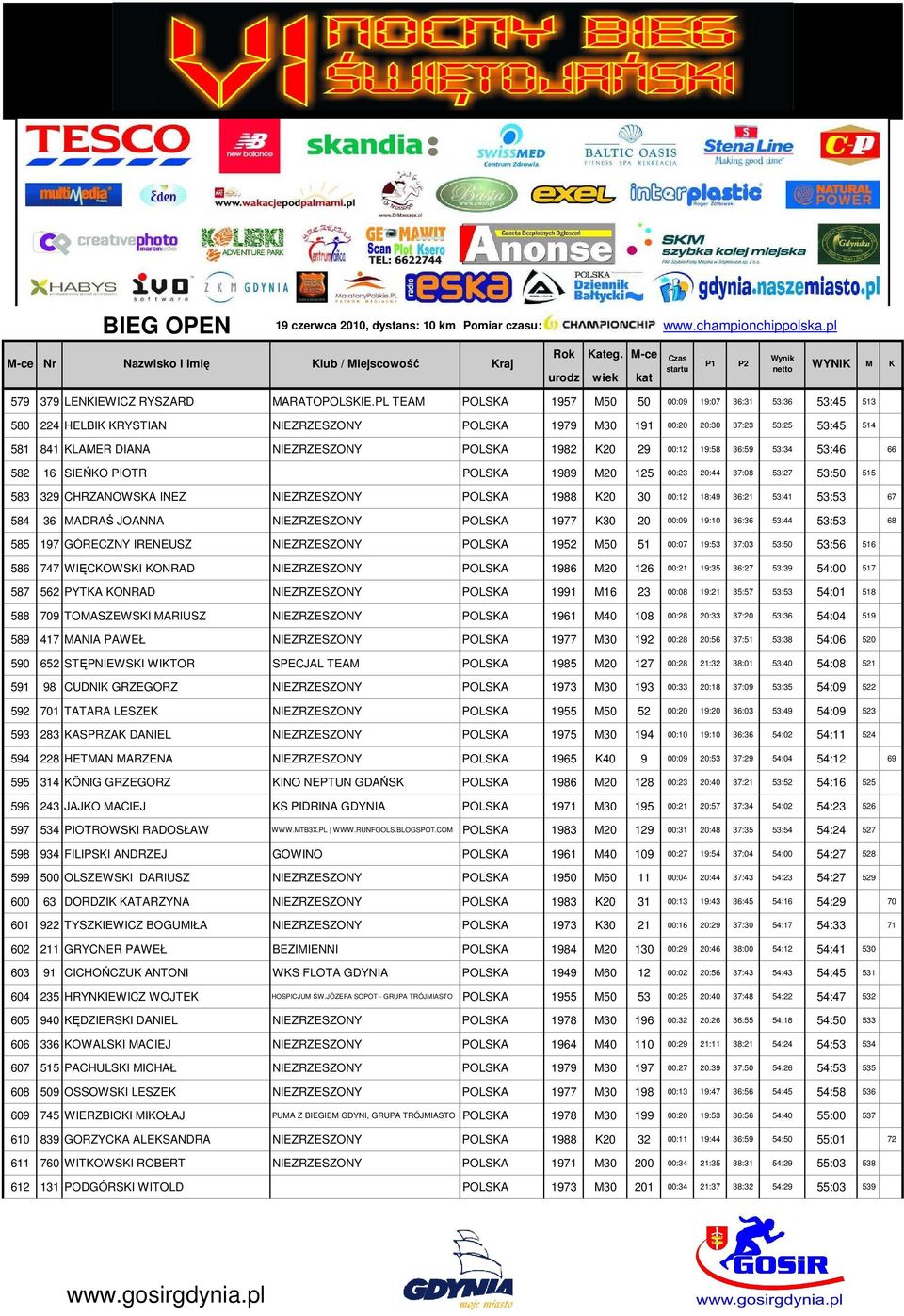 19:58 36:59 53:34 53:46 66 582 16 SIEŃO PIOTR POLSA 1989 20 125 00:23 20:44 37:08 53:27 53:50 515 583 329 CHRZANOWSA INEZ NIEZRZESZONY POLSA 1988 20 30 00:12 18:49 36:21 53:41 53:53 67 584 36 ADRAŚ