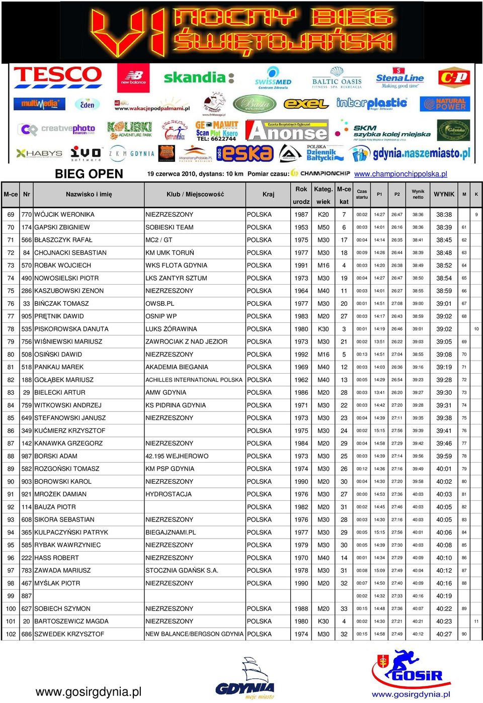 26:16 38:36 38:39 61 71 566 BŁASZCZY RAFAŁ C2 / GT POLSA 1975 30 17 00:04 14:14 26:35 38:41 38:45 62 72 84 CHOJNACI SEBASTIAN U TORUŃ POLSA 1977 30 18 00:09 14:26 26:44 38:39 38:48 63 73 570 ROBA