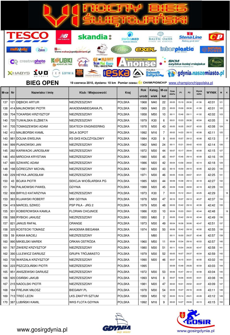 00:01 15:23 28:36 42:04 42:05 16 141 705 TOASZEWSI ADA SEATECH ENGINEERING POLSA 1978 30 43 00:05 16:05 29:37 42:03 42:08 124 142 412 ALIBORSI AIL SLA SOPOT POLSA 1992 16 7 00:02 14:23 28:15 42:08