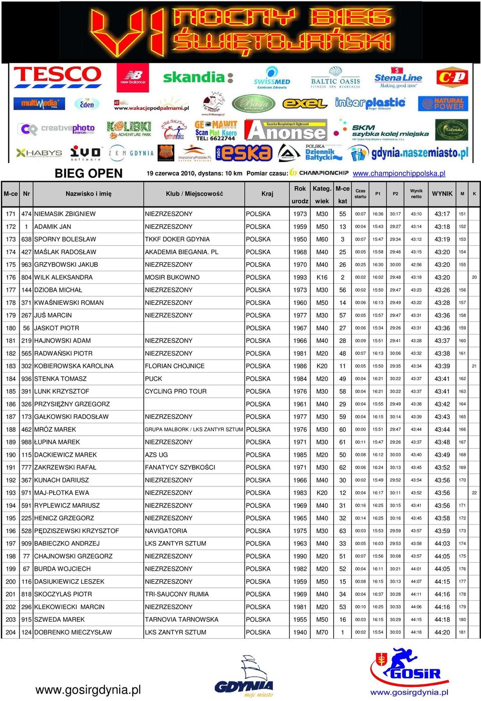 29:27 43:14 43:18 152 173 638 SPORNY BOLESŁAW TF DOER GDYNIA POLSA 1950 60 3 00:07 15:47 29:34 43:12 43:19 153 174 427 AŚLA RADOSŁAW AADEIA BIEGANIA.