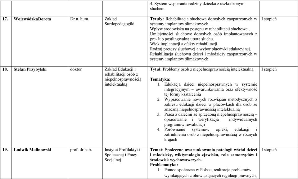 Wpływ środowiska na postępu w rehabilitacji słuchowej. Umiejętności słuchowe dorosłych osób implantowanych z pre- lub postlingwalną utratą słuchu. Wiek implantacji a efekty rehabilitacji.