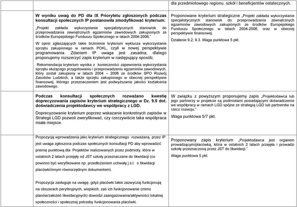 zewnętrznych egzaminów zawodowych zakupionych ze środków Europejskiego Funduszu Społecznego w latach 2004-2006.