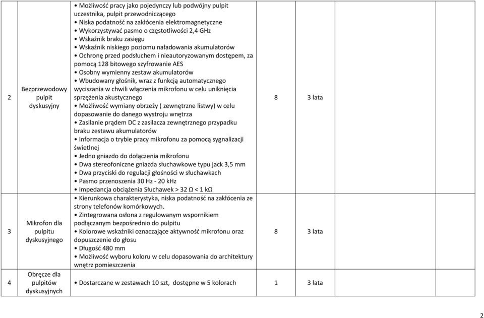 nieautoryzowanym dostępem, za pomocą 128 bitowego szyfrowanie AES Osobny wymienny zestaw akumulatorów Wbudowany głośnik, wraz z funkcją automatycznego wyciszania w chwili włączenia mikrofonu w celu