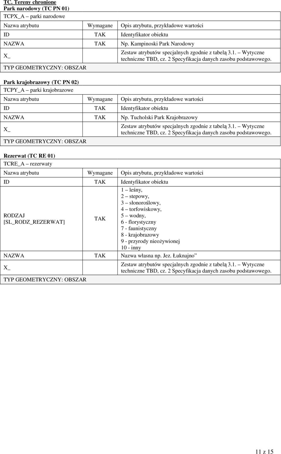 2 Specyfikacja danych Rezerwat (TC RE 01) TCRE_A rezerwaty ID Identyfikator obiektu [SL_RODZ_REZERWAT] 1 leśny, 2 stepowy, 3 słonoroślowy, 4 torfowiskowy, 5 wodny, 6 -