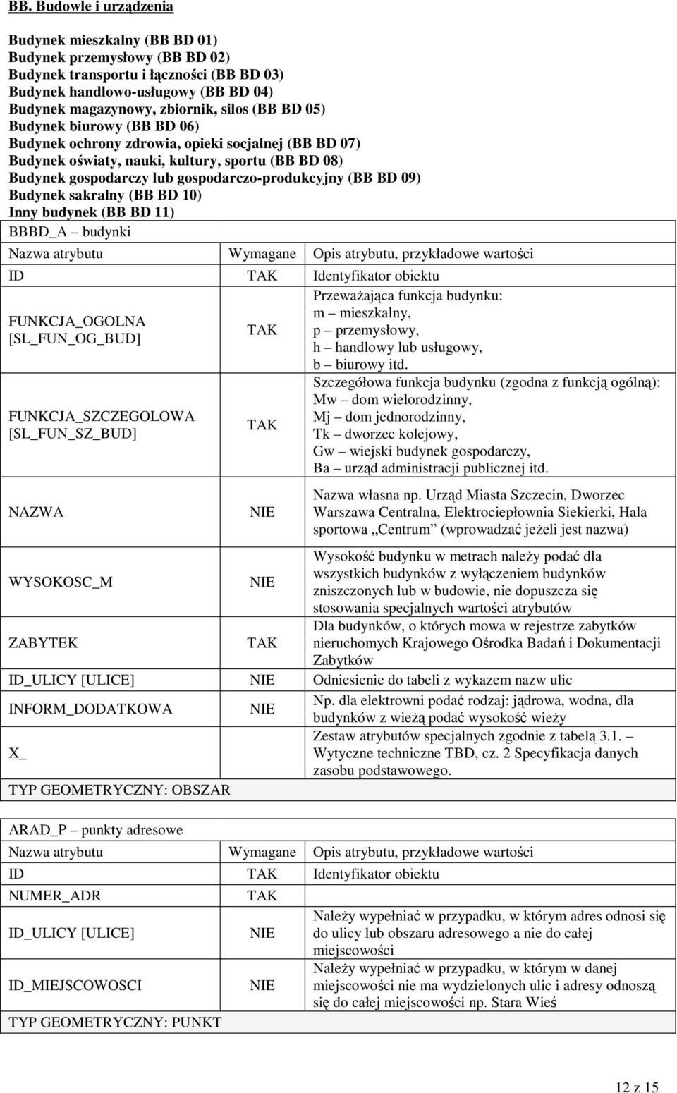 BD 09) Budynek sakralny (BB BD 10) Inny budynek (BB BD 11) BBBD_A budynki ID Identyfikator obiektu FUNKCJA_OGOLNA [SL_FUN_OG_BUD] FUNKCJA_SZCZEGOLOWA [SL_FUN_SZ_BUD] NAZWA PrzewaŜająca funkcja
