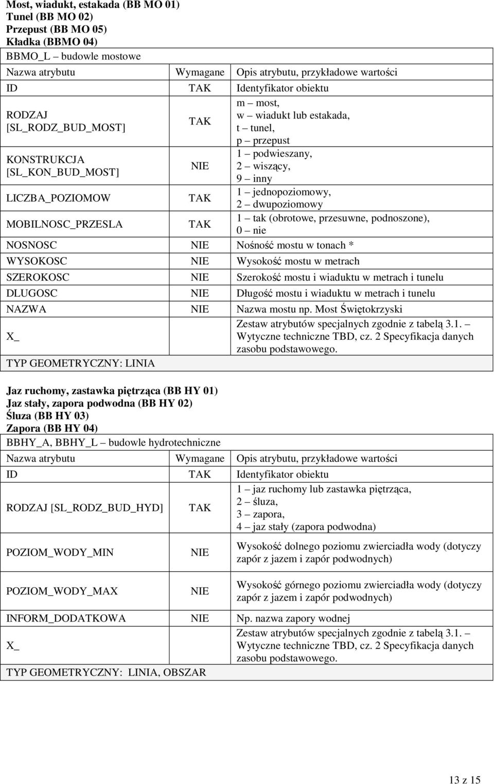 Nośność mostu w tonach * WYSOKOSC Wysokość mostu w metrach SZEROKOSC Szerokość mostu i wiaduktu w metrach i tunelu DLUGOSC Długość mostu i wiaduktu w metrach i tunelu NAZWA Nazwa mostu np.