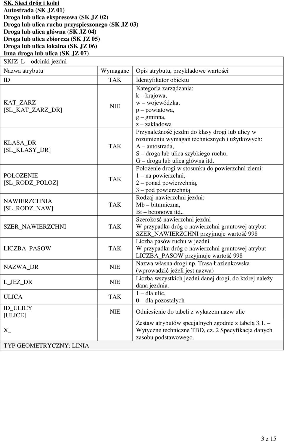 powiatowa, g gminna, z zakładowa KLASA_DR [SL_KLASY_DR] POLOZE [SL_RODZ_POLOZ] NAWIERZCHNIA [SL_RODZ_NAW] SZER_NAWIERZCHNI LICZBA_PASOW NAZWA_DR L_JEZ_DR ULICA ID_ULICY [ULICE] PrzynaleŜność jezdni